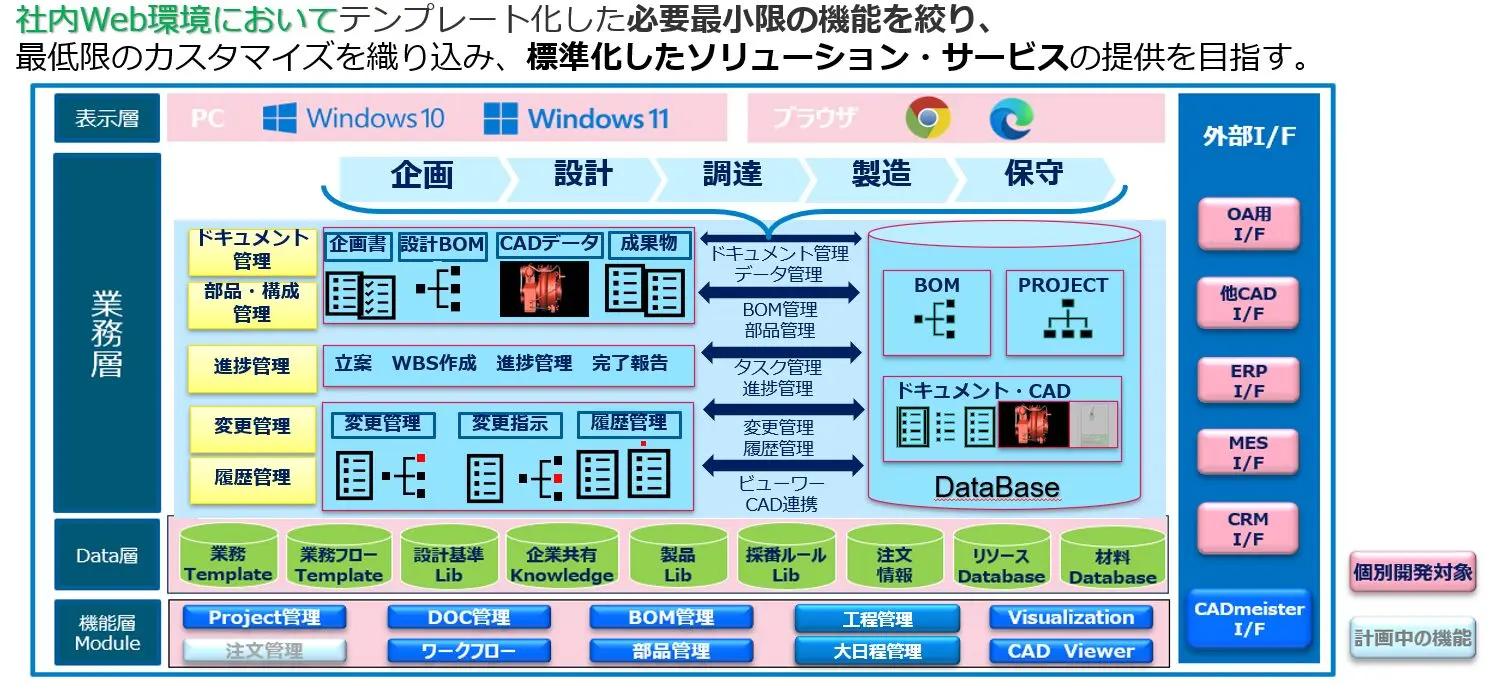社内Web環境でテンプレート化した最小限機能のPLMソリューション・サービスを示すアーキテクチャ図。企画・設計・調達・製造・保守の各工程でドキュメント管理やBOM管理、ERP/MES連携I/Fなどを配置