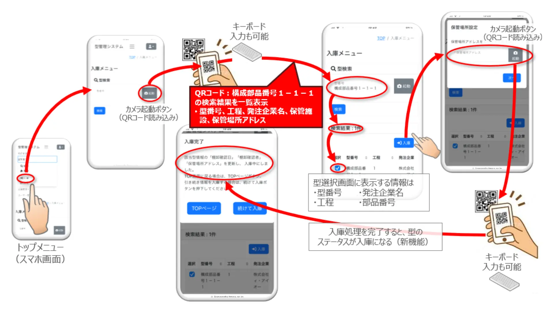 型管理ポータルの入庫、出庫機能を説明する図