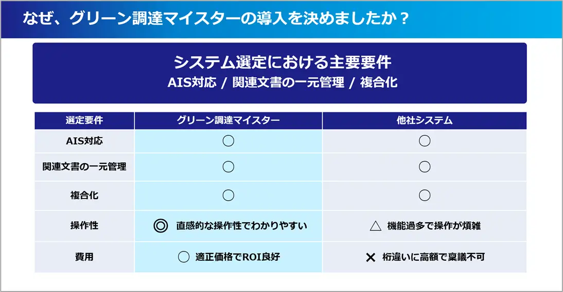 グリーン調達マイスターと他社システムを比較し、AIS対応・文書一元管理・複合化・操作性・費用の主要要件で優位性を示した導入理由スライド。