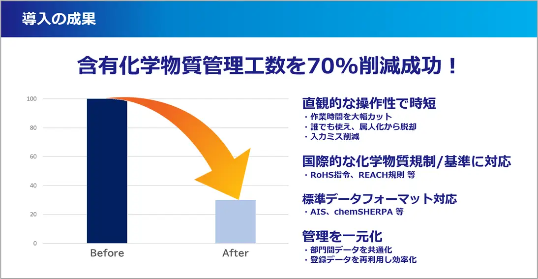 含有化学物質管理工数を70%削減した成果をBefore/After棒グラフと時短・規制対応・一元化などの効果リストで示すスライド。