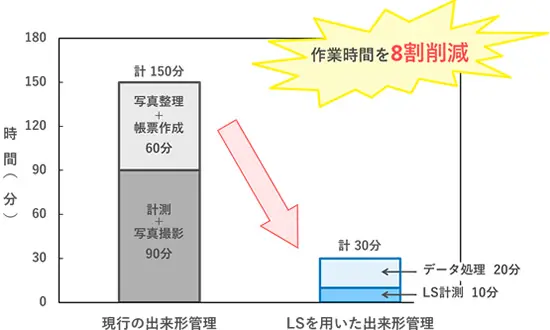 出来形管理の現行方法150分とレーザースキャナーを用いた方法30分を比較し、作業時間を8割削減できることを示す棒グラフ