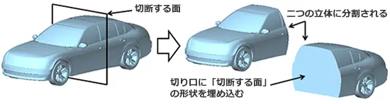 自動車のメッシュモデルを指定平面でカットし、切断面を埋め込んで前後2つの立体に分割する操作フロー図