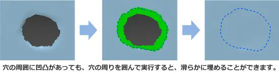 凹凸がある穴周辺を選択してメッシュ穴埋め機能を実行し、滑らかに補完された工程フロー図
