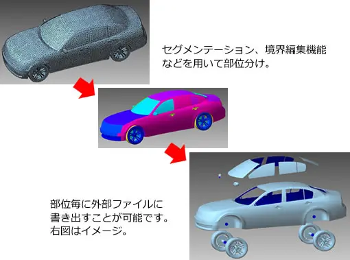 自動車の高密度メッシュをセグメンテーションでボディやドア・タイヤなど部位ごとに色分けし、各部位を個別ファイルに書き出す工程を示したイメージ