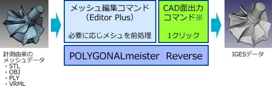 計測由来のメッシュデータをPOLYGONALmeister Reverseで編集し、1クリックでIGES形式のCAD面データに変換するフロー図
