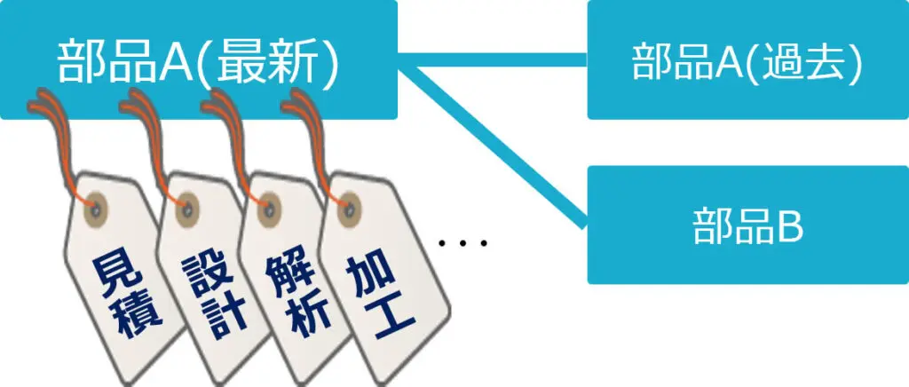 最新部品Aに見積・設計・解析・加工のタグを付け、過去版や部品Bと関連付けて高度検索とドキュメント管理を行う概念図