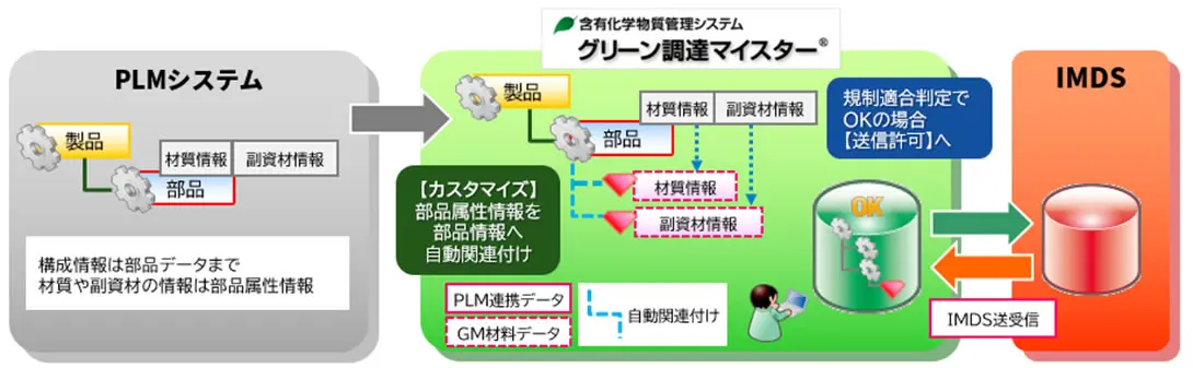 PLMシステムの部品・材料情報をグリーン調達マイスターに取り込み、規制適合判定後にIMDSへ自動送信するプロセスを示したフローチャート