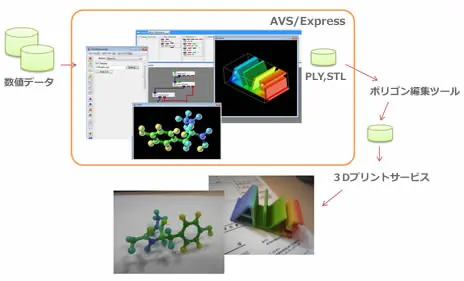 数値データをAVS/Expressで可視化しPLY/STLに出力、POLYGONALmeisterで編集後3Dプリントサービスで模型化するワークフロー図。