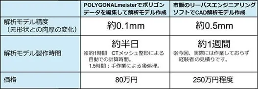 POLYGONALmeisterでの解析モデル作成(精度約0.1 mm・約半日・80万円)と市販リバースエンジニアリングソフト(約0.5 mm・約1週間・250万円)を比較したコスト・時間・精度の対比表。