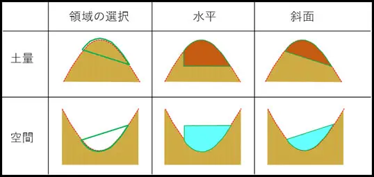 POLYGONALmeisterで設計データ不要のメッシュ土量・空間体積計算を行う例で、領域選択・水平面・斜面の3パターンを図示し、ドローン計測DSMから生成したTINモデルに適用できることを示す。