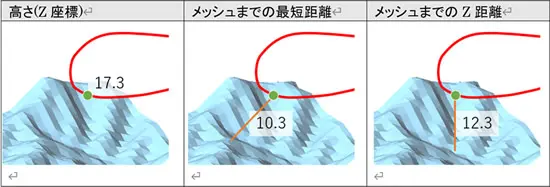 POLYGONALmeisterで高さ、メッシュまでの最短距離、Z距離を比較し、ドローン軌跡と地形の離隔を数値化した3枚の比較パネル。