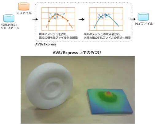 AVS/Expressで穴開きSTLの周囲メッシュを補完しPLY出力、色付け可視化後に3Dプリントしたホールフィル処理のワークフローと造形例。