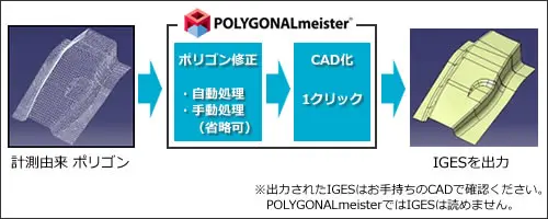 計測ポリゴンをPOLYGONALmeisterで自動/手動修正し、1クリックでCAD化してIGES出力するワークフロー図。