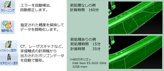 ポリゴンの自動クリーニングと簡略化を行う前処理で計算時間を160分から35分へ短縮した効果をアイコンと比較画像で示す。