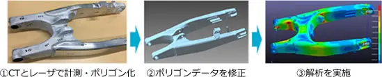 CTやレーザで計測した部品をポリゴン化し、POLYGONALmeisterでメッシュ修正後にCAE解析を行うまでの3ステップを並べたフロー画像。
