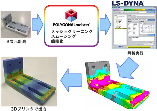 三次元計測したブラケットをPOLYGONALmeisterでメッシュ簡略化し、LS-DYNAで応力解析、結果モデルを3Dプリンタで出力する一連フロー図。