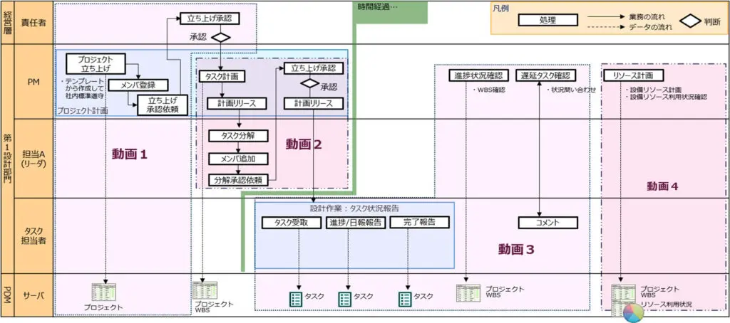 InforLoomの大日程進捗管理フロー図。責任者・PM・設計部門がプロジェクト立上げからタスク計画・進捗報告・リソース計画までの業務とデータ流れを可視化