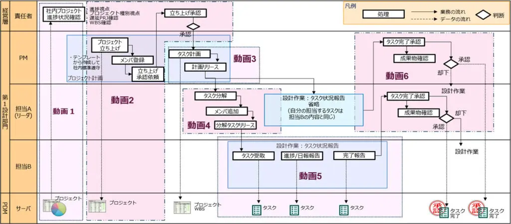 進捗管理と見える化のフロー図。責任者・PM・設計部門がプロジェクト立ち上げ、タスク計画、進捗報告、承認までの業務とデータ流れを示す