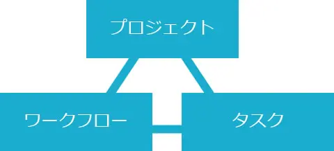 ワークフローとタスクが矢印で集約されプロジェクトへ統合される概念図。プロジェクト管理・タスク管理・ワークフロー機能を示す