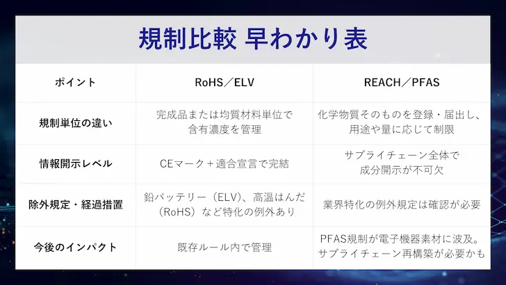 RoHS/ELV と REACH/PFAS の規制単位の違い、情報開示レベル、除外規定・経過措置、今後のインパクトを項目別に比較した早わかり表