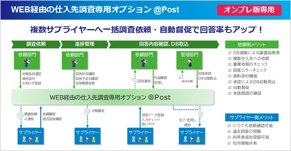 WEB経由の仕入先調査専用オプション＠Postの流れを示す図。一括依頼・自動督促で回答率向上、DB取り込みまでのプロセスを解説。