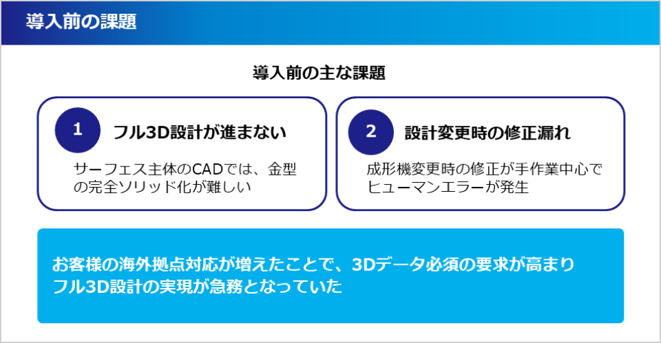 導入前の課題スライド。フル3D設計が進まないこと、設計変更時の設定漏れが課題。