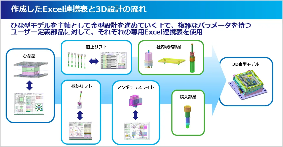 駿河エンジニアリングのCADmeisterExcel連携と3D設計の流れ