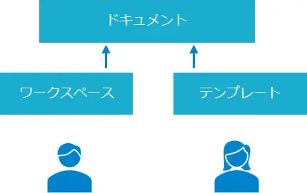 ドキュメントをワークスペースやテンプレートから生成する概念図。男女ユーザーアイコンでテンプレート管理とワークスペース機能を示す