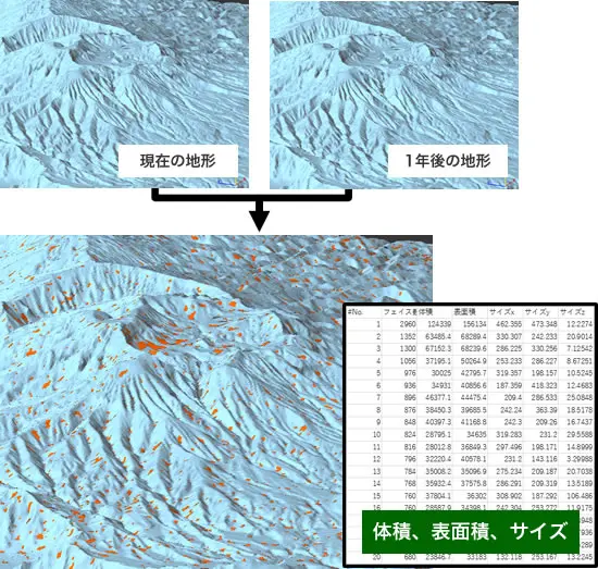 POLYGONALmeisterを用いて現在と1年後の地形モデルを比較し、変動箇所をオレンジでハイライトして体積・表面積・サイズを一覧表で定量化した図