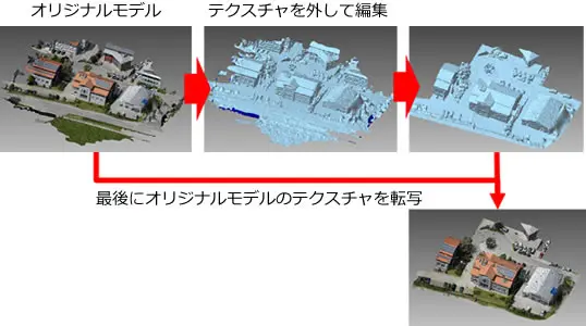 POLYGONALmeisterで建物モデルのテクスチャを外して編集し、最後に元のテクスチャを転写するワークフロー図