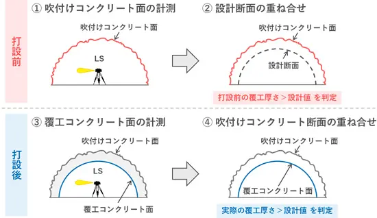 トンネル内でレーザースキャナーを用いて吹付けコンクリート面と覆工コンクリート面を計測し、設計断面と重ね合わせて覆工厚さを評価する4ステップのフロー図