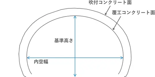 トンネル断面図で吹付けコンクリート面と覆工コンクリート面を示し、基準高さと内空幅を矢印で示したイラスト