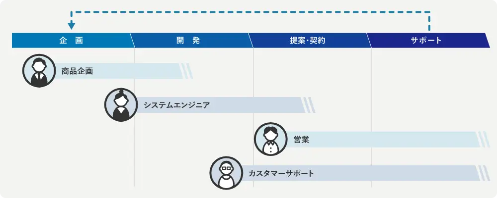 業務プロセスを可視化したワークフロー図