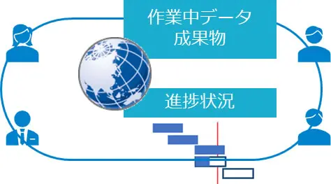 複数ユーザーが地球を介して作業中データ・成果物と進捗状況を共有する概念図。ワークスペース、ドキュメント管理、タスク管理の連携を表す