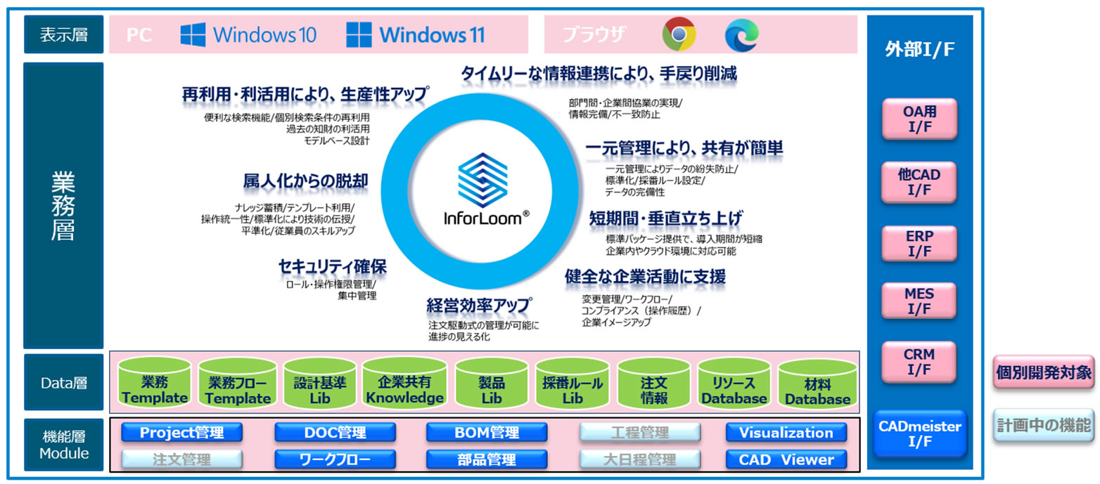 InforLoom システム構成イメージ